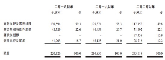 新股前瞻丨电子元件制造商依美实业的30年：营收放缓扩产继续BBIN BBIN宝盈