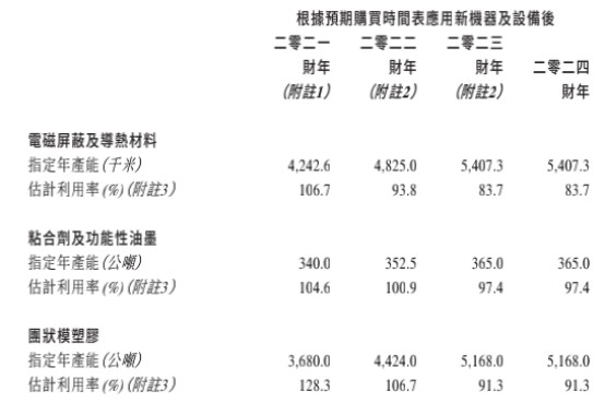 新股前瞻丨电子元件制造商依美实业的30年：营收放缓扩产继续BBIN BBIN宝盈(图6)