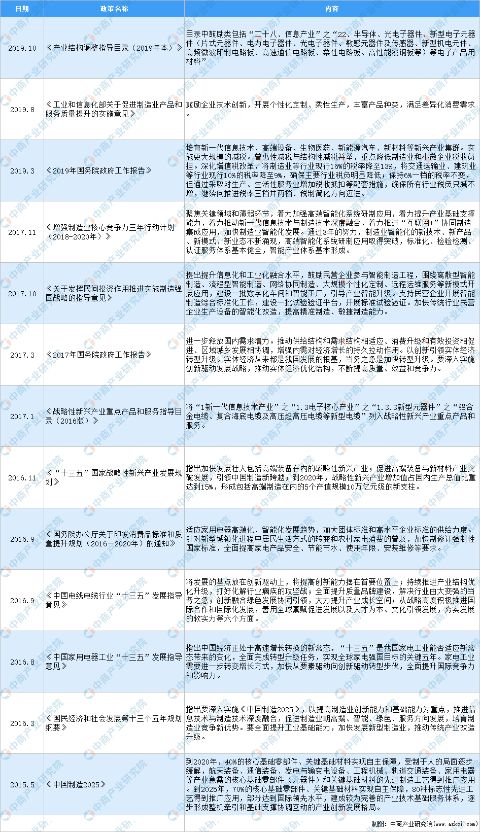 BBIN BBIN宝盈集团2021年中国电子元器件行业最新政策汇总一览（图）