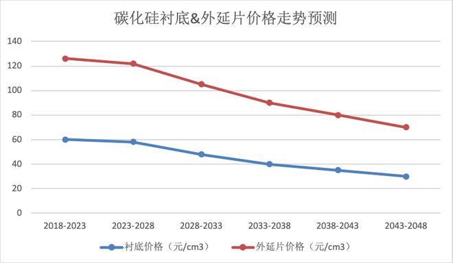 BBIN BBIN宝盈关于SiC与功率器件这篇说得最详细(图29)