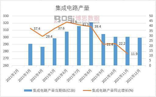 BBIN BBIN宝盈集团2021年中国集成电路产量月度统计表【图表】各省市产量数据统计