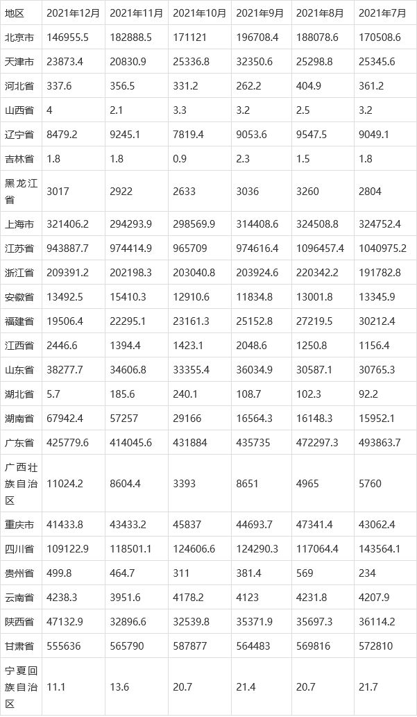 BBIN BBIN宝盈集团2021年中国集成电路产量月度统计表【图表】各省市产量数据统计(图4)