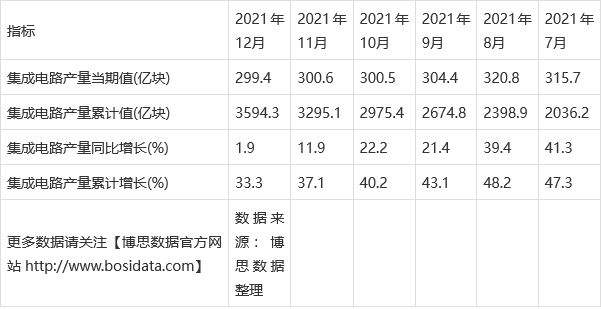 BBIN BBIN宝盈集团2021年中国集成电路产量月度统计表【图表】各省市产量数据统计(图2)