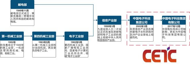 中国电子科BBIN BBIN宝盈集团技集团：军工电子国家队自主可控核心力量