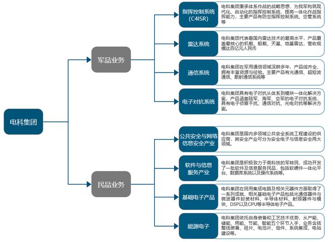 中国电子科BBIN BBIN宝盈集团技集团：军工电子国家队自主可控核心力量(图2)