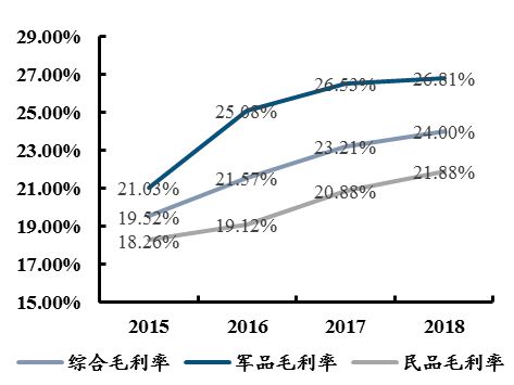 中国电子科BBIN BBIN宝盈集团技集团：军工电子国家队自主可控核心力量(图3)