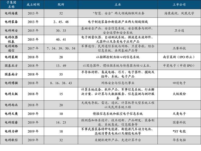 中国电子科BBIN BBIN宝盈集团技集团：军工电子国家队自主可控核心力量(图6)