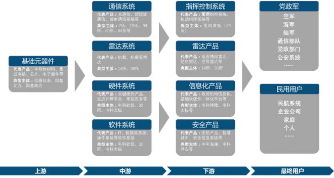 中国电子科BBIN BBIN宝盈集团技集团：军工电子国家队自主可控核心力量(图10)