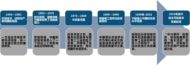 中国电子科BBIN BBIN宝盈集团技集团：军工电子国家队自主可控核心力量(图33)