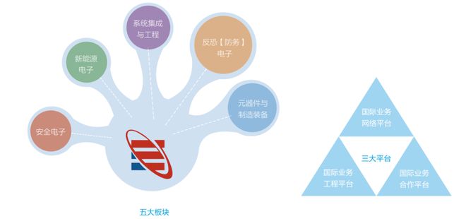 中国电子科BBIN BBIN宝盈集团技集团：军工电子国家队自主可控核心力量(图31)