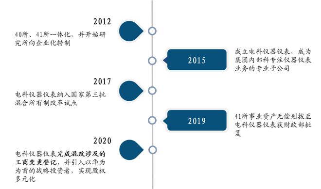 中国电子科BBIN BBIN宝盈集团技集团：军工电子国家队自主可控核心力量(图44)