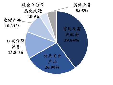 中国电子科BBIN BBIN宝盈集团技集团：军工电子国家队自主可控核心力量(图51)