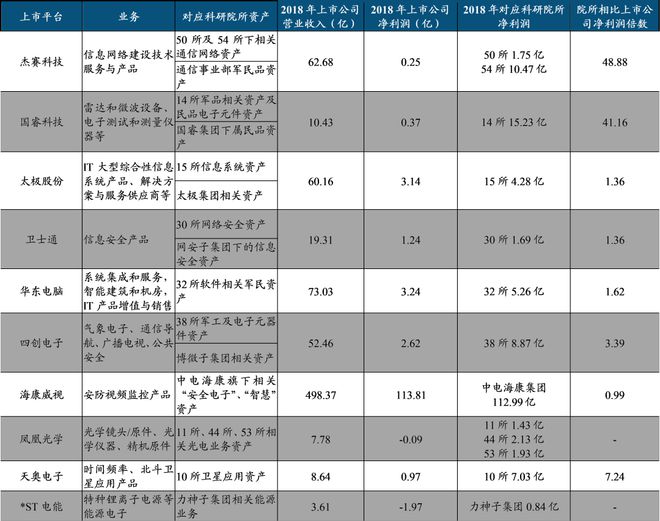 中国电子科BBIN BBIN宝盈集团技集团：军工电子国家队自主可控核心力量(图48)