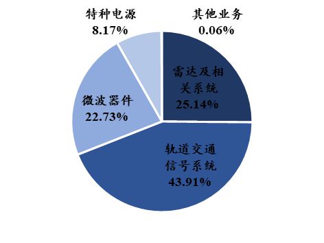 中国电子科BBIN BBIN宝盈集团技集团：军工电子国家队自主可控核心力量(图49)