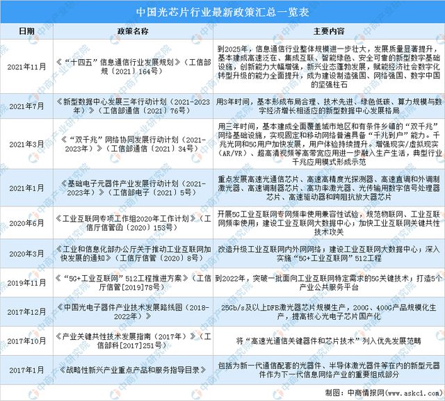 BBIN BBIN宝盈集团2022年中国光芯片行业市场前景及研究报告(图2)