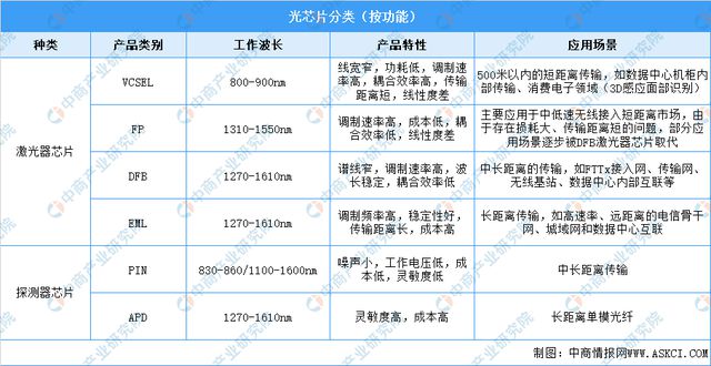 BBIN BBIN宝盈集团2022年中国光芯片行业市场前景及研究报告