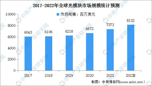 BBIN BBIN宝盈集团2022年中国光芯片行业市场前景及研究报告(图4)