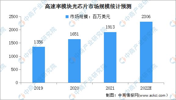 BBIN BBIN宝盈集团2022年中国光芯片行业市场前景及研究报告(图5)