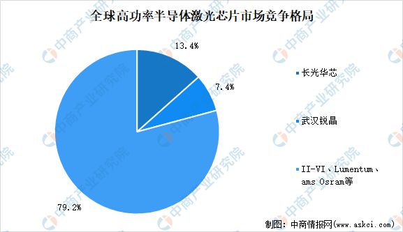 BBIN BBIN宝盈集团2022年中国光芯片行业市场前景及研究报告(图6)