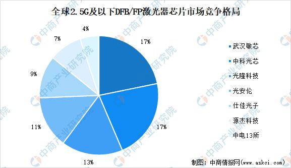 BBIN BBIN宝盈集团2022年中国光芯片行业市场前景及研究报告(图7)