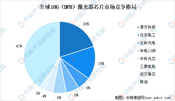 BBIN BBIN宝盈集团2022年中国光芯片行业市场前景及研究报告(图8)