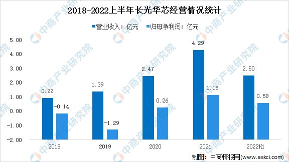 BBIN BBIN宝盈集团2022年中国光芯片行业市场前景及研究报告(图9)