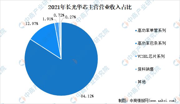 BBIN BBIN宝盈集团2022年中国光芯片行业市场前景及研究报告(图10)