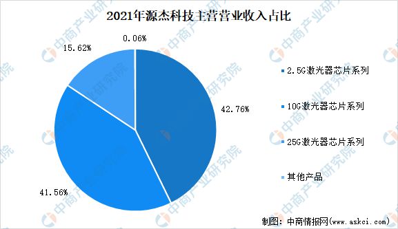 BBIN BBIN宝盈集团2022年中国光芯片行业市场前景及研究报告(图12)