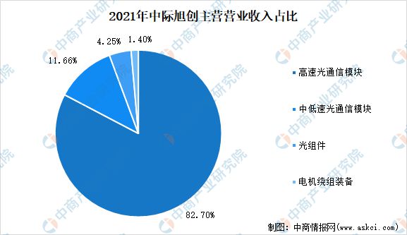 BBIN BBIN宝盈集团2022年中国光芯片行业市场前景及研究报告(图14)