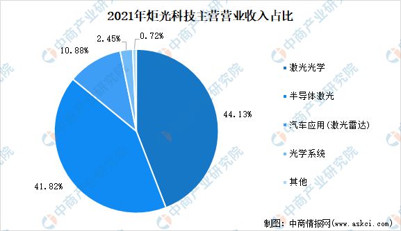 BBIN BBIN宝盈集团2022年中国光芯片行业市场前景及研究报告(图16)