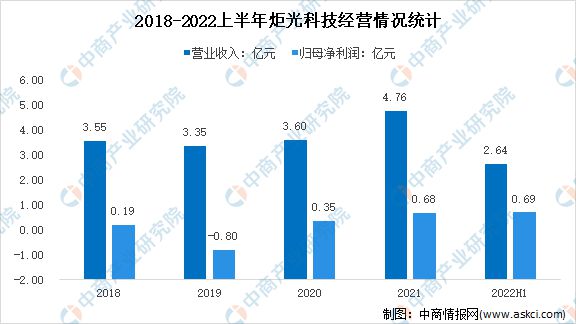 BBIN BBIN宝盈集团2022年中国光芯片行业市场前景及研究报告(图15)