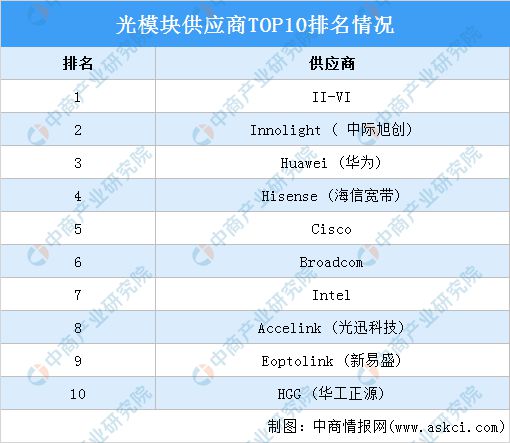 BBIN BBIN宝盈集团2022年中国光芯片行业市场前景及研究报告(图17)