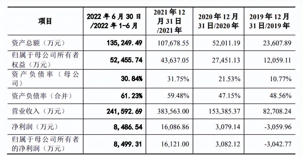 云汉芯城再冲刺创业板上市募资942亿元 3年营收超60亿元BBIN BBIN宝盈集团(图3)