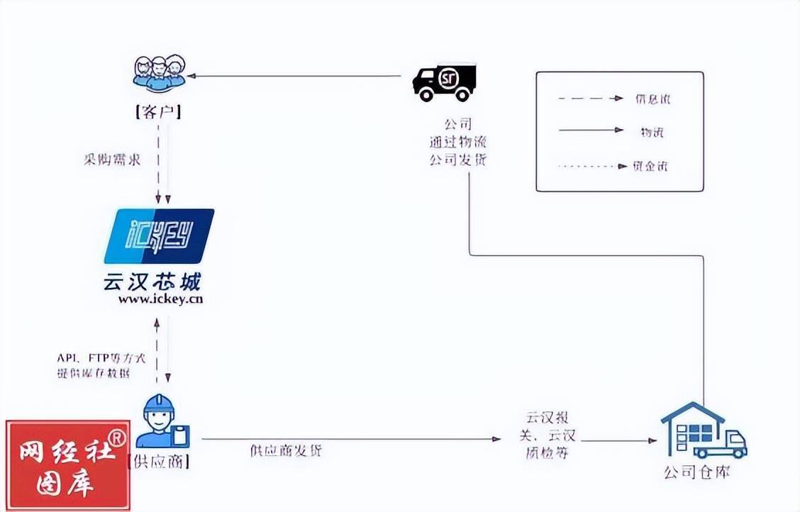 云汉芯城再冲刺创业板上市募资942亿元 3年营收超60亿元BBIN BBIN宝盈集团(图5)