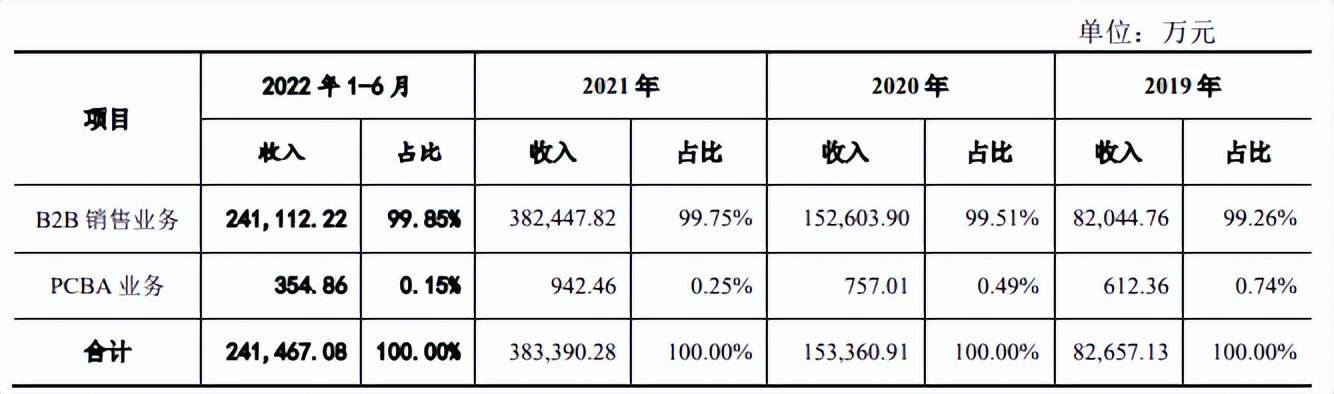 云汉芯城再冲刺创业板上市募资942亿元 3年营收超60亿元BBIN BBIN宝盈集团(图4)