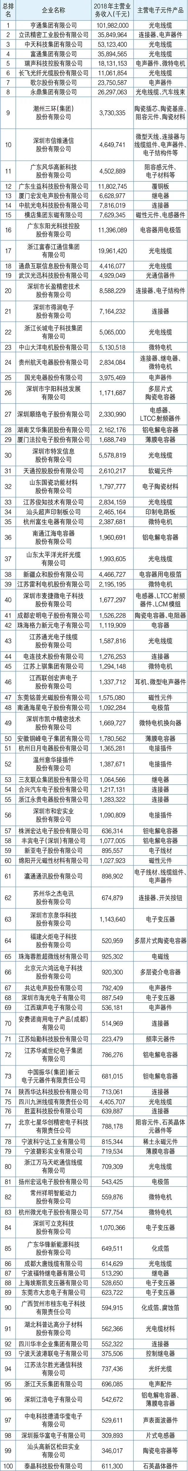 2019年中国电子元件百强企业BBIN BBIN宝盈集团发布（内附名单）