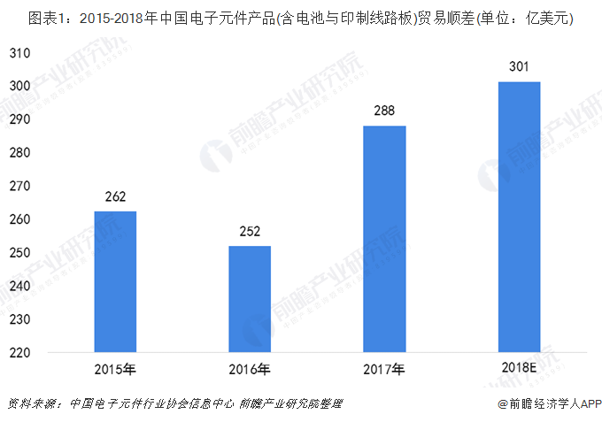 中国电子元件行业进出口现状分析 国际竞争力BBIN BBIN宝盈进一步提升【组图】