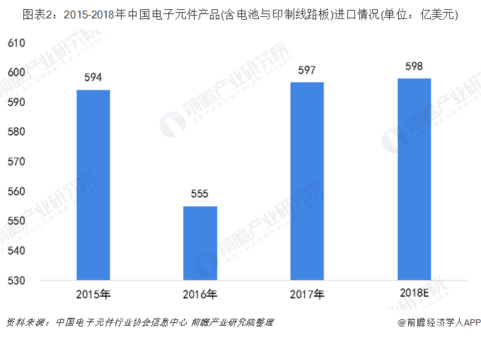 中国电子元件行业进出口现状分析 国际竞争力BBIN BBIN宝盈进一步提升【组图】(图2)