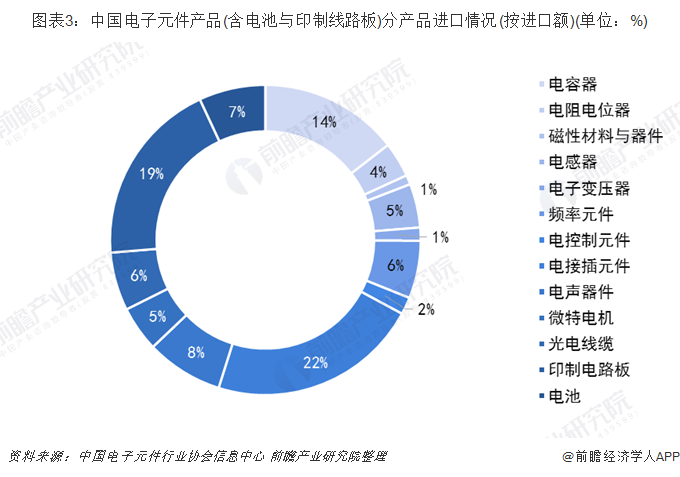 中国电子元件行业进出口现状分析 国际竞争力BBIN BBIN宝盈进一步提升【组图】(图3)