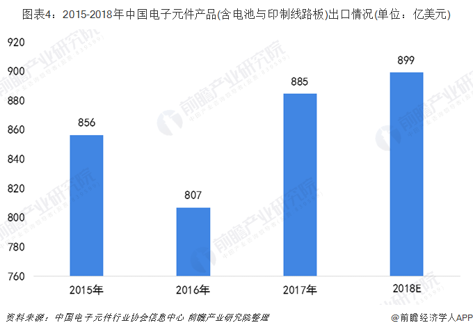 中国电子元件行业进出口现状分析 国际竞争力BBIN BBIN宝盈进一步提升【组图】(图4)