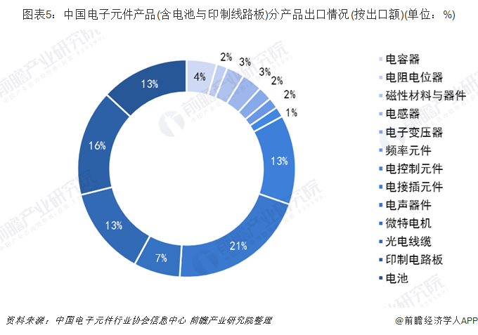 中国电子元件行业进出口现状分析 国际竞争力BBIN BBIN宝盈进一步提升【组图】(图5)