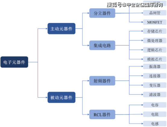 2022年电子元器件行业产业链市场调研分析BBIN BBIN宝盈及战略规划预测(图1)