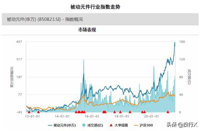 电子之被动元件行业市值风云榜（理解中国资本市场系列之行BBIN BBIN宝盈业篇）