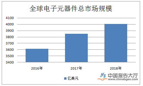 电子元器件行业发展趋势BBIN BBIN宝盈集团