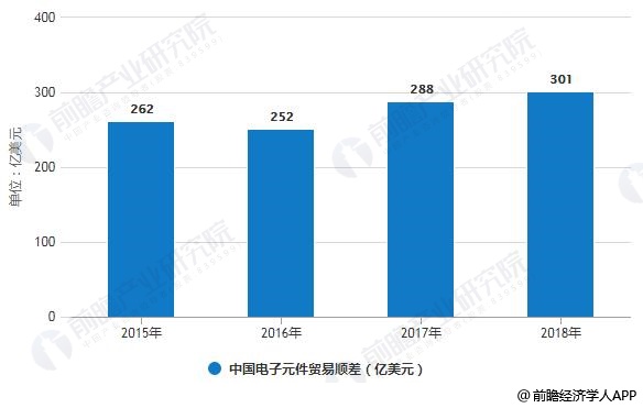 2019年中国电子元件行业进出口现状及发展趋势BBIN BBIN宝盈集团分析 朝着国际化、智能化、高端化发展