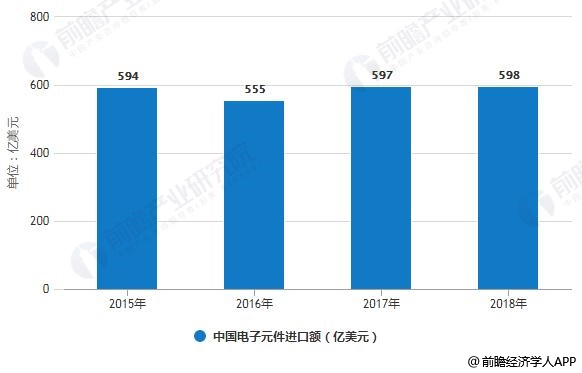 2019年中国电子元件行业进出口现状及发展趋势BBIN BBIN宝盈集团分析 朝着国际化、智能化、高端化发展(图2)