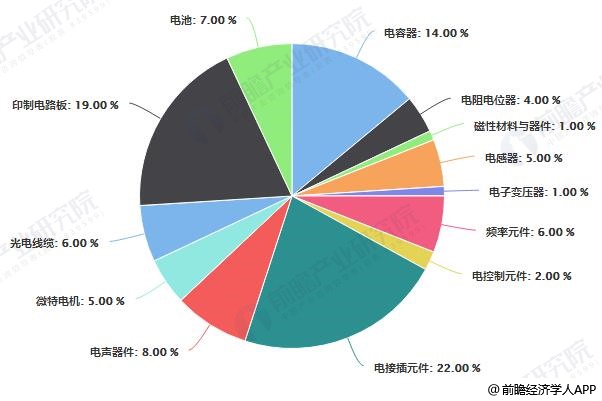 2019年中国电子元件行业进出口现状及发展趋势BBIN BBIN宝盈集团分析 朝着国际化、智能化、高端化发展(图3)