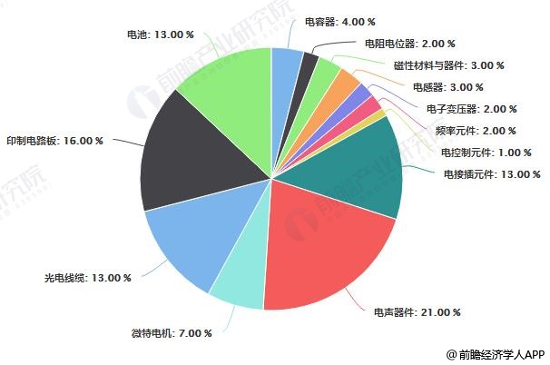 2019年中国电子元件行业进出口现状及发展趋势BBIN BBIN宝盈集团分析 朝着国际化、智能化、高端化发展(图5)