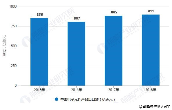 2019年中国电子元件行业进出口现状及发展趋势BBIN BBIN宝盈集团分析 朝着国际化、智能化、高端化发展(图4)