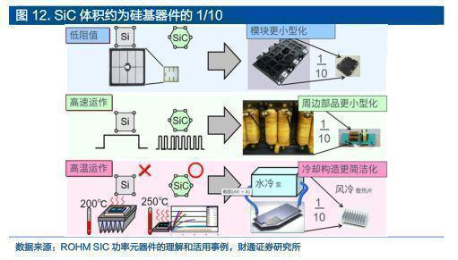 2022年半导体行业报告：SiC全BBIN BBIN宝盈产业链拆解新能源下一代浪潮之基(图3)